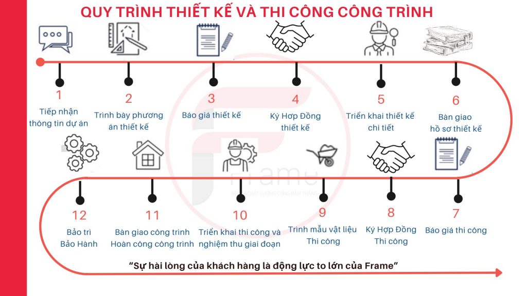 quy trinh Công Ty TNHH Kỹ Thuật Xây Dựng Frame